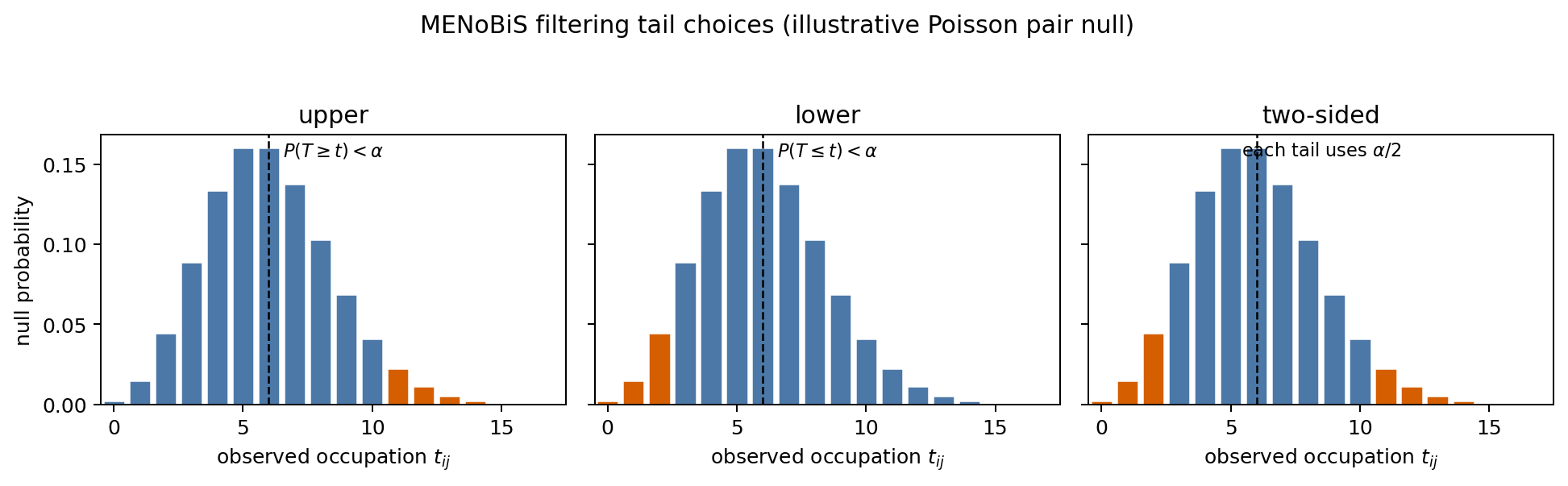 Upper, lower, and two-sided filtering tails