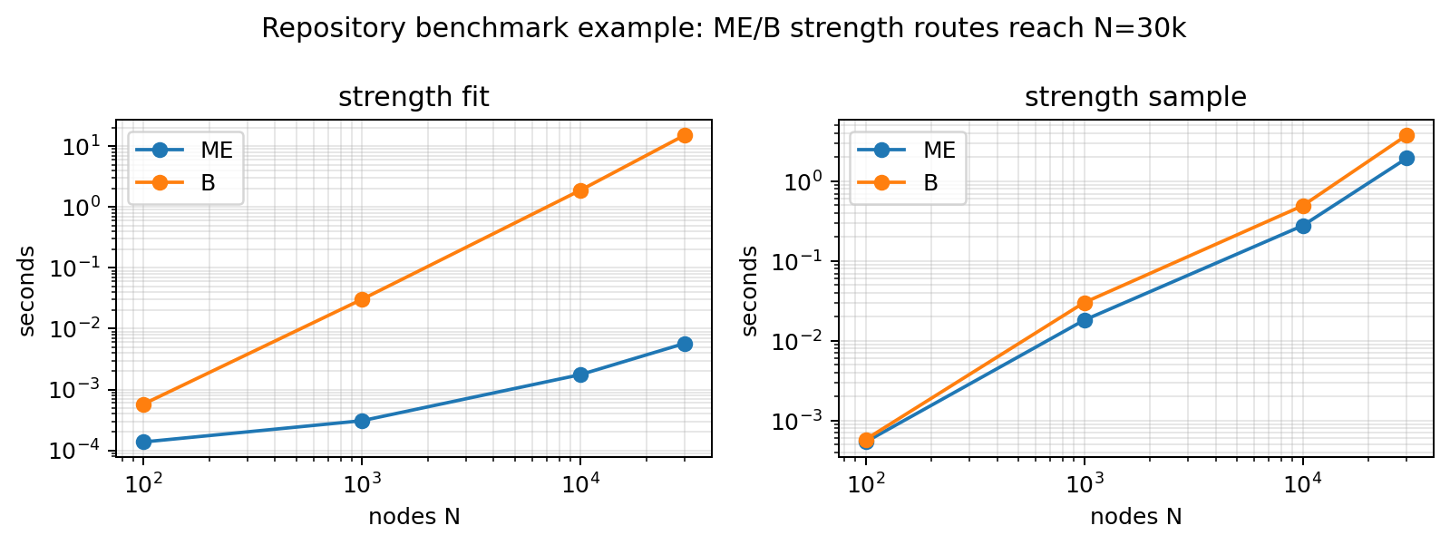 Example scalability benchmark